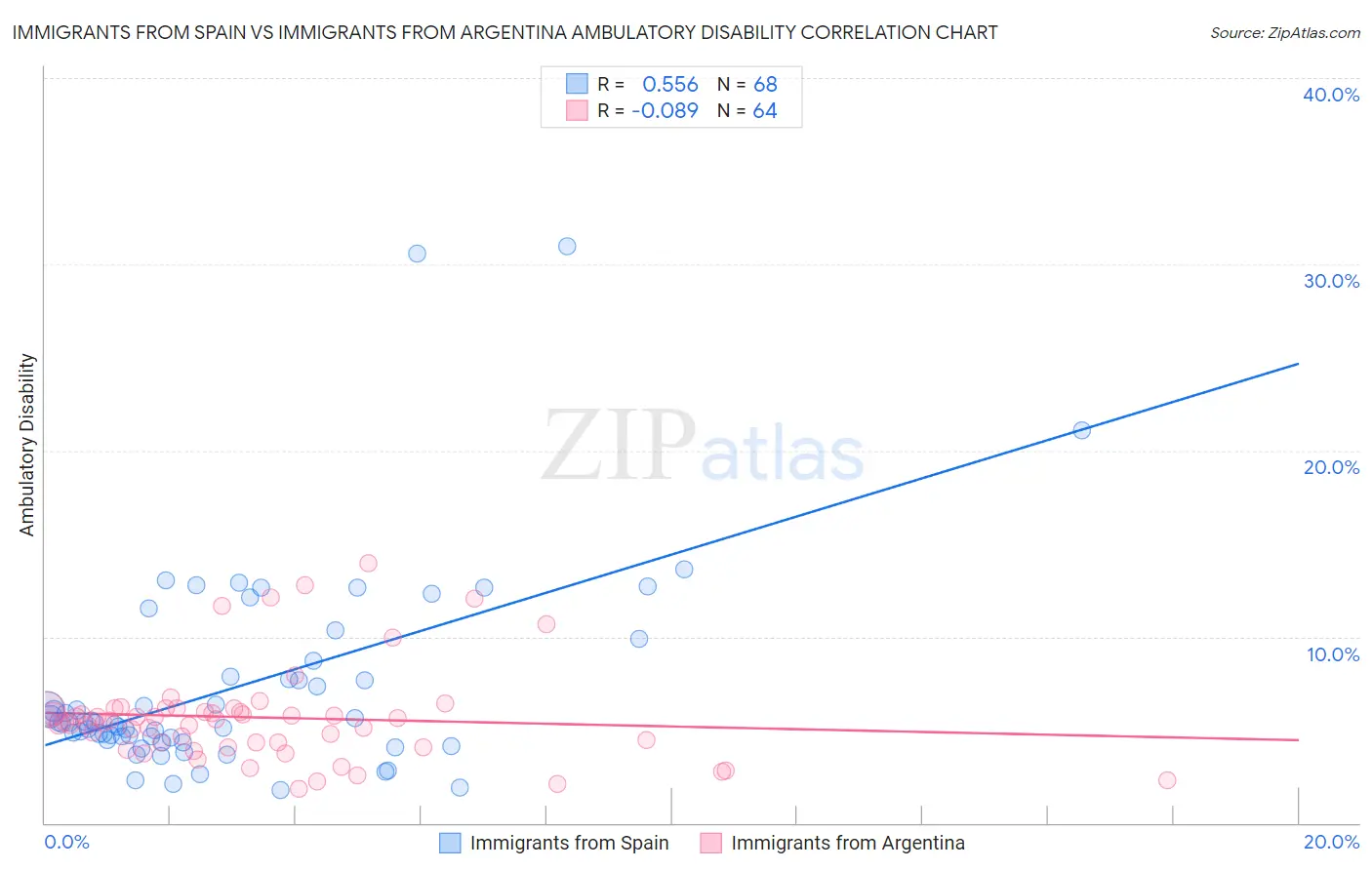 Immigrants from Spain vs Immigrants from Argentina Ambulatory Disability