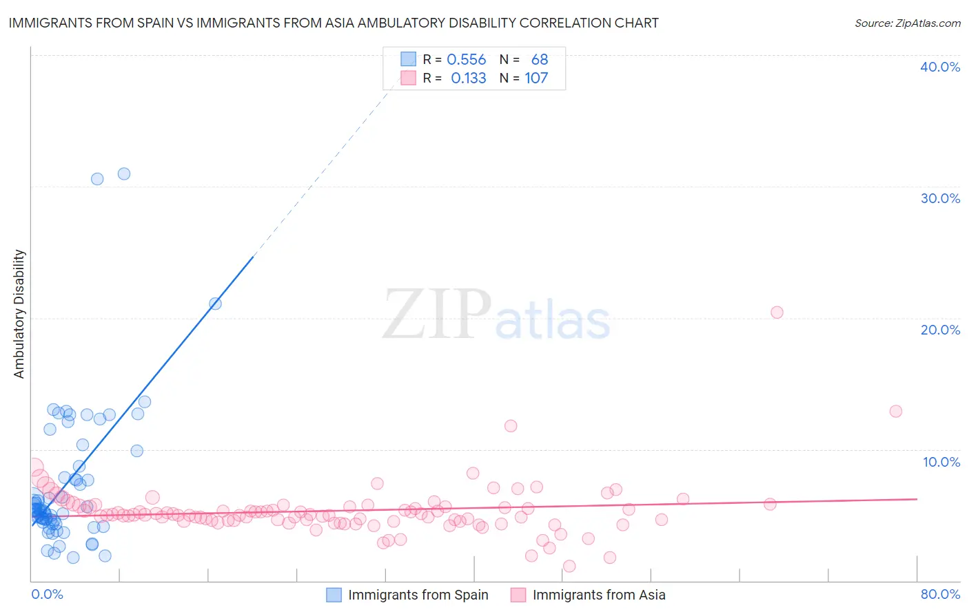 Immigrants from Spain vs Immigrants from Asia Ambulatory Disability