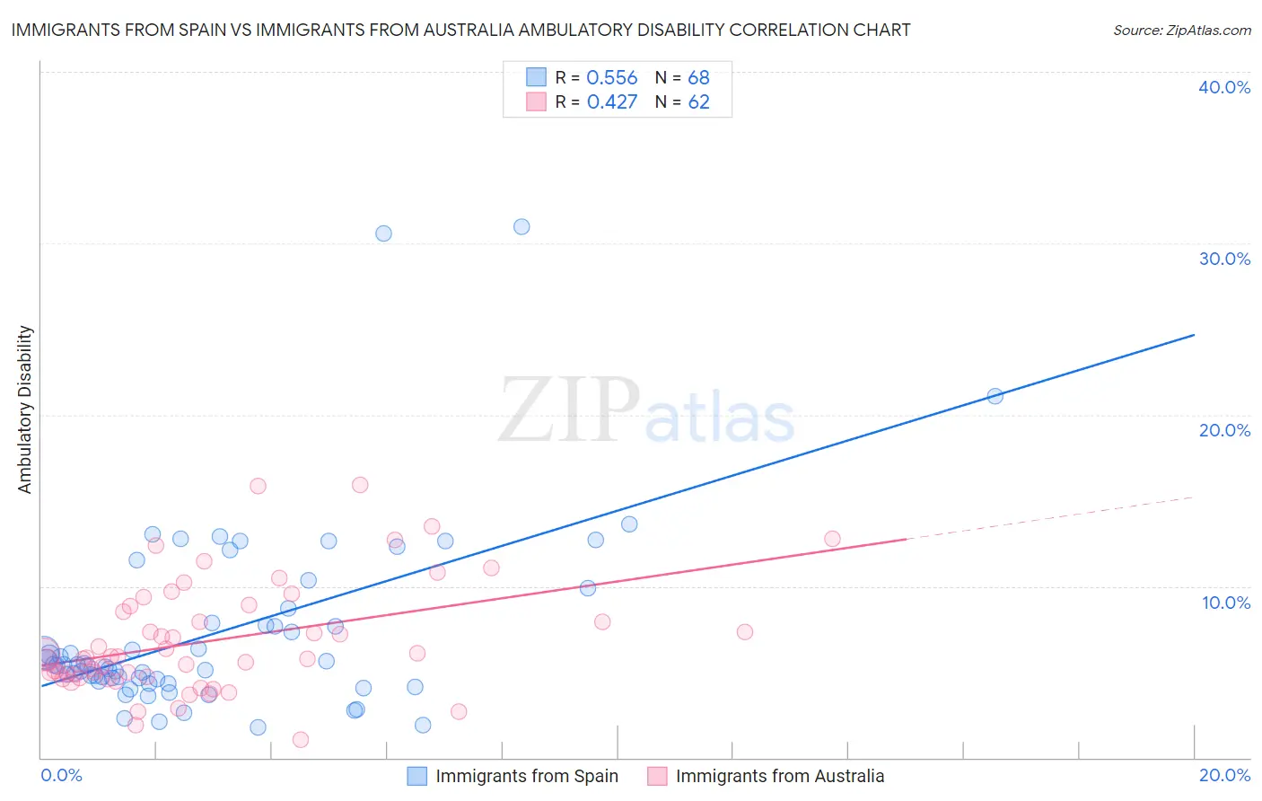 Immigrants from Spain vs Immigrants from Australia Ambulatory Disability