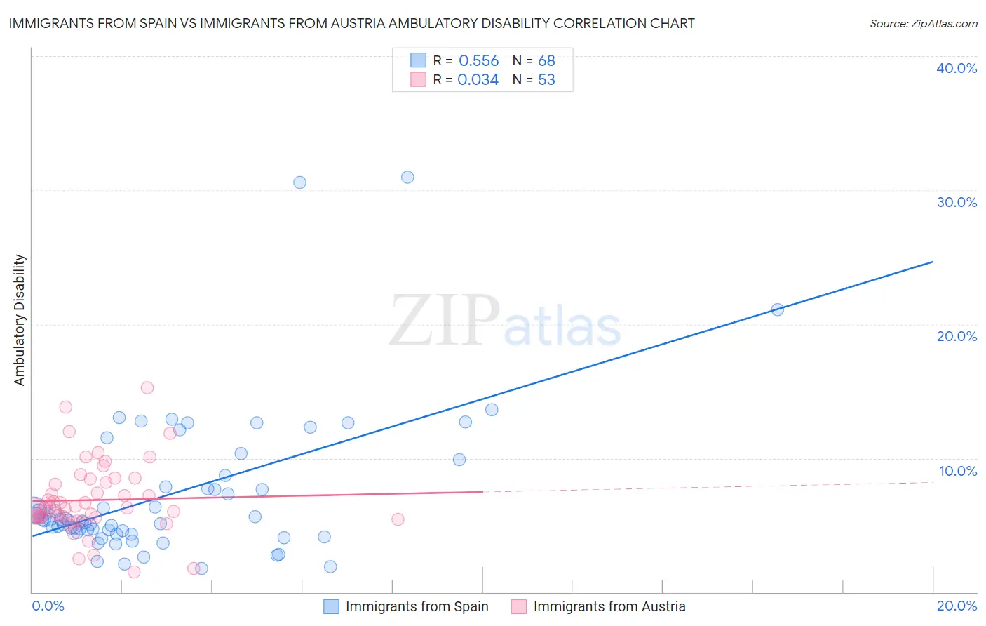 Immigrants from Spain vs Immigrants from Austria Ambulatory Disability