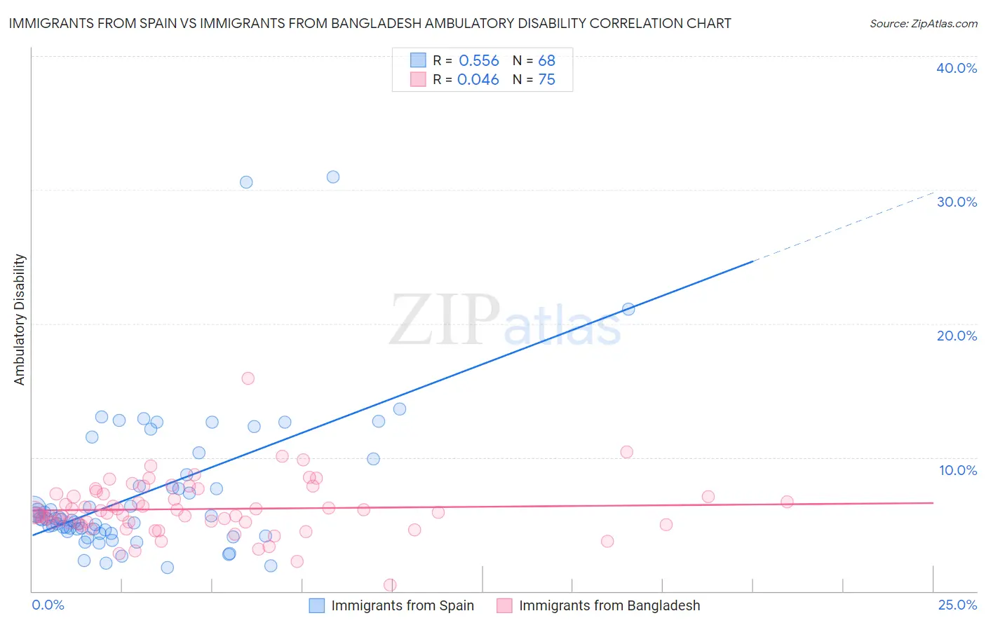Immigrants from Spain vs Immigrants from Bangladesh Ambulatory Disability