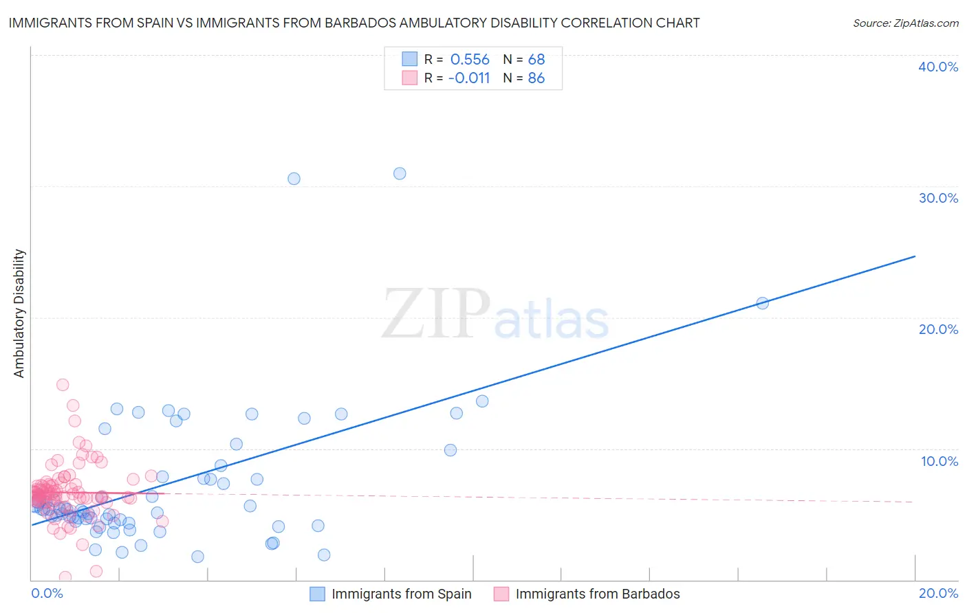 Immigrants from Spain vs Immigrants from Barbados Ambulatory Disability