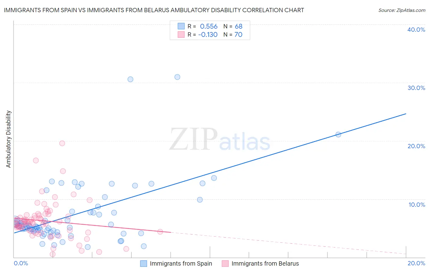 Immigrants from Spain vs Immigrants from Belarus Ambulatory Disability
