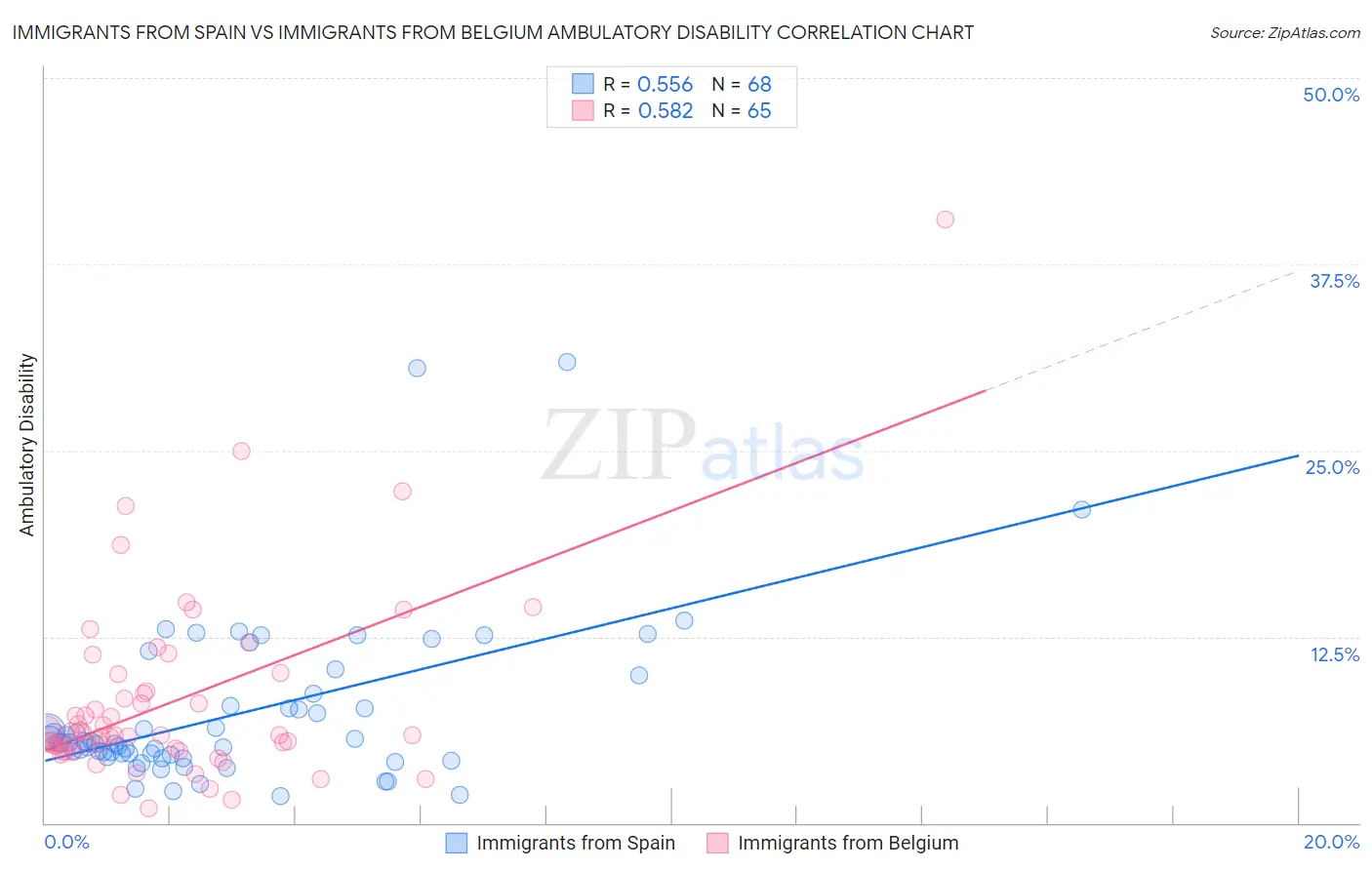 Immigrants from Spain vs Immigrants from Belgium Ambulatory Disability