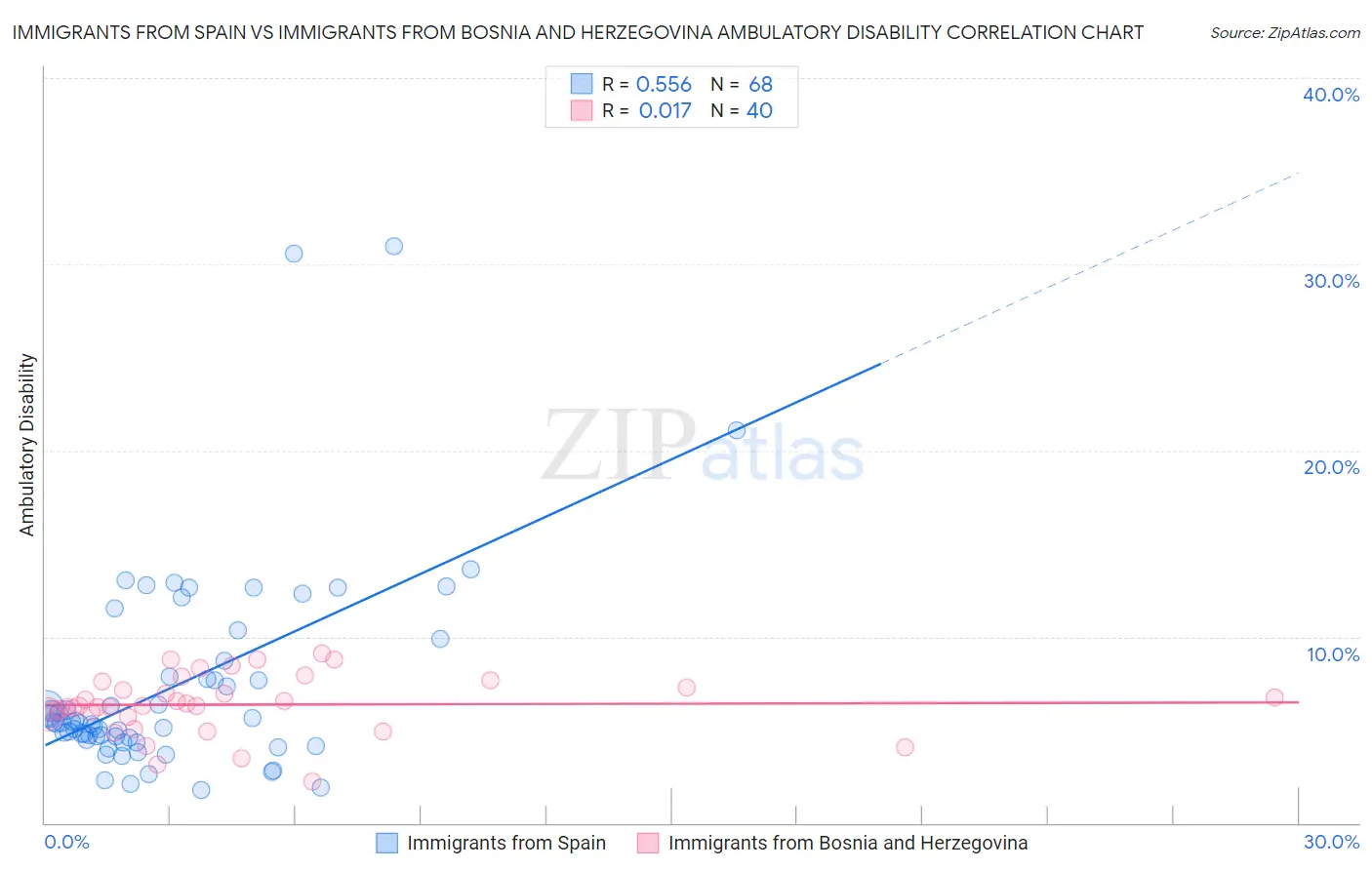 Immigrants from Spain vs Immigrants from Bosnia and Herzegovina Ambulatory Disability