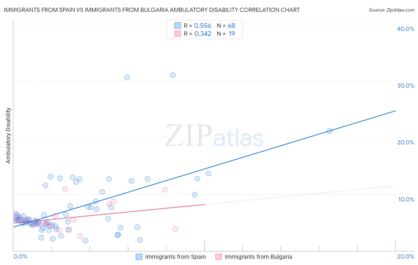 Immigrants from Spain vs Immigrants from Bulgaria Ambulatory Disability