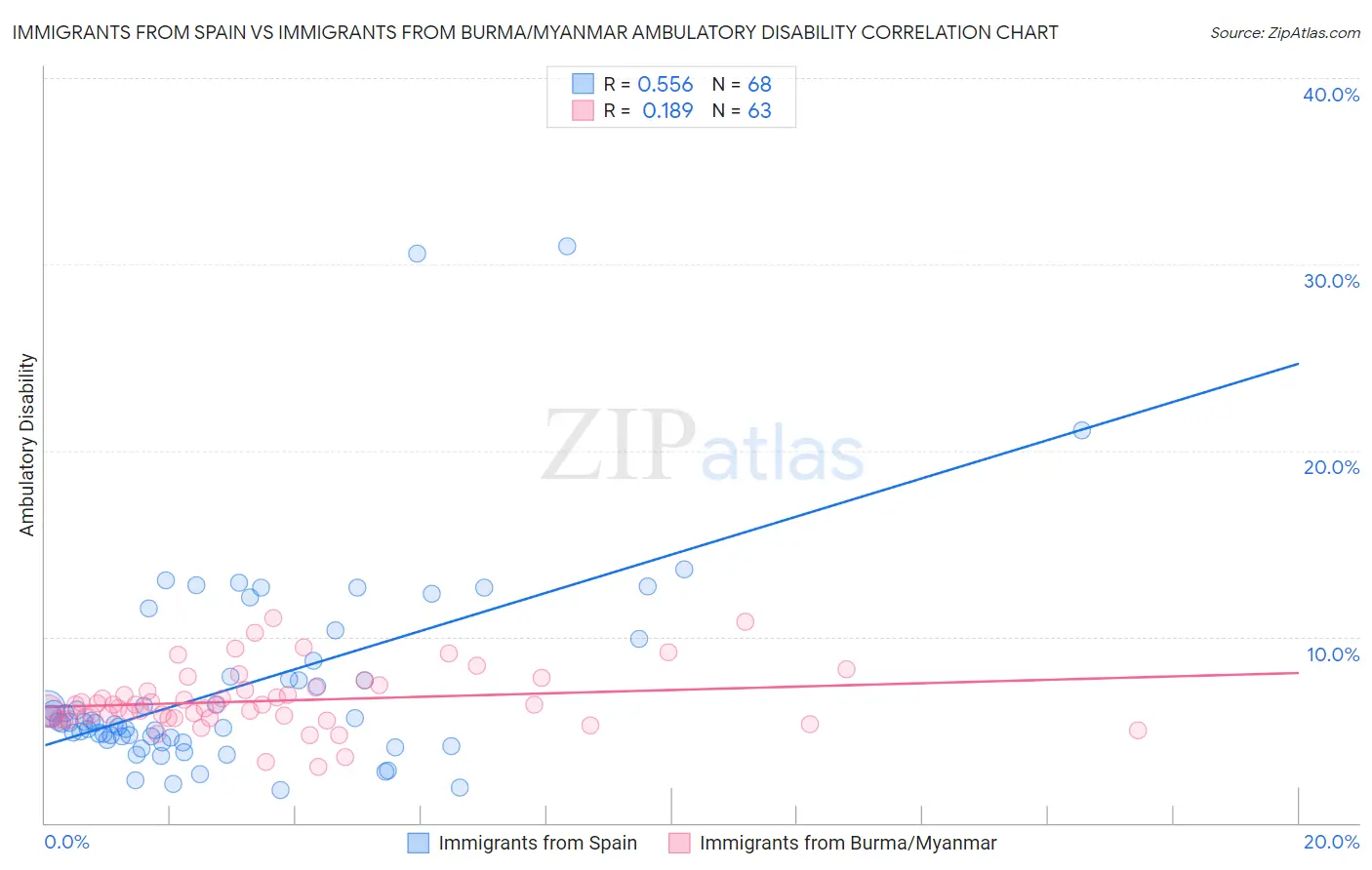 Immigrants from Spain vs Immigrants from Burma/Myanmar Ambulatory Disability