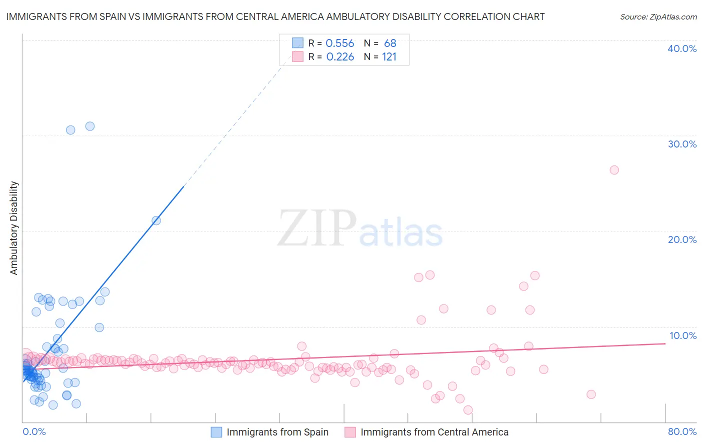 Immigrants from Spain vs Immigrants from Central America Ambulatory Disability