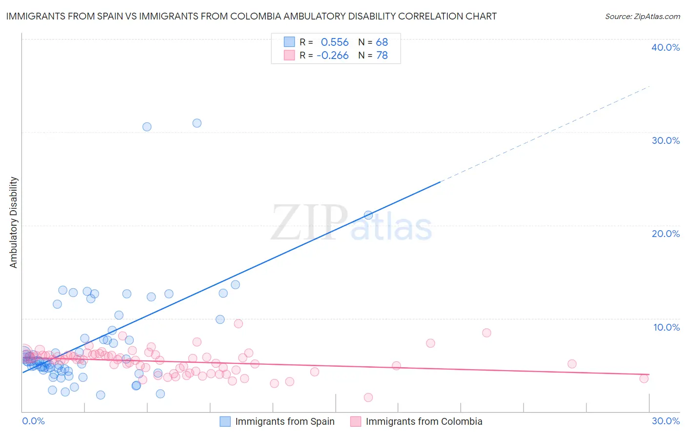 Immigrants from Spain vs Immigrants from Colombia Ambulatory Disability