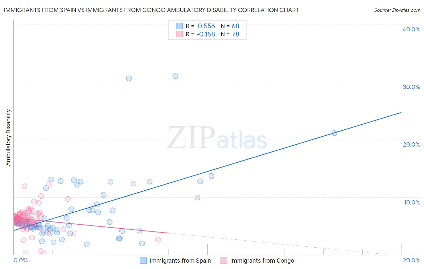 Immigrants from Spain vs Immigrants from Congo Ambulatory Disability