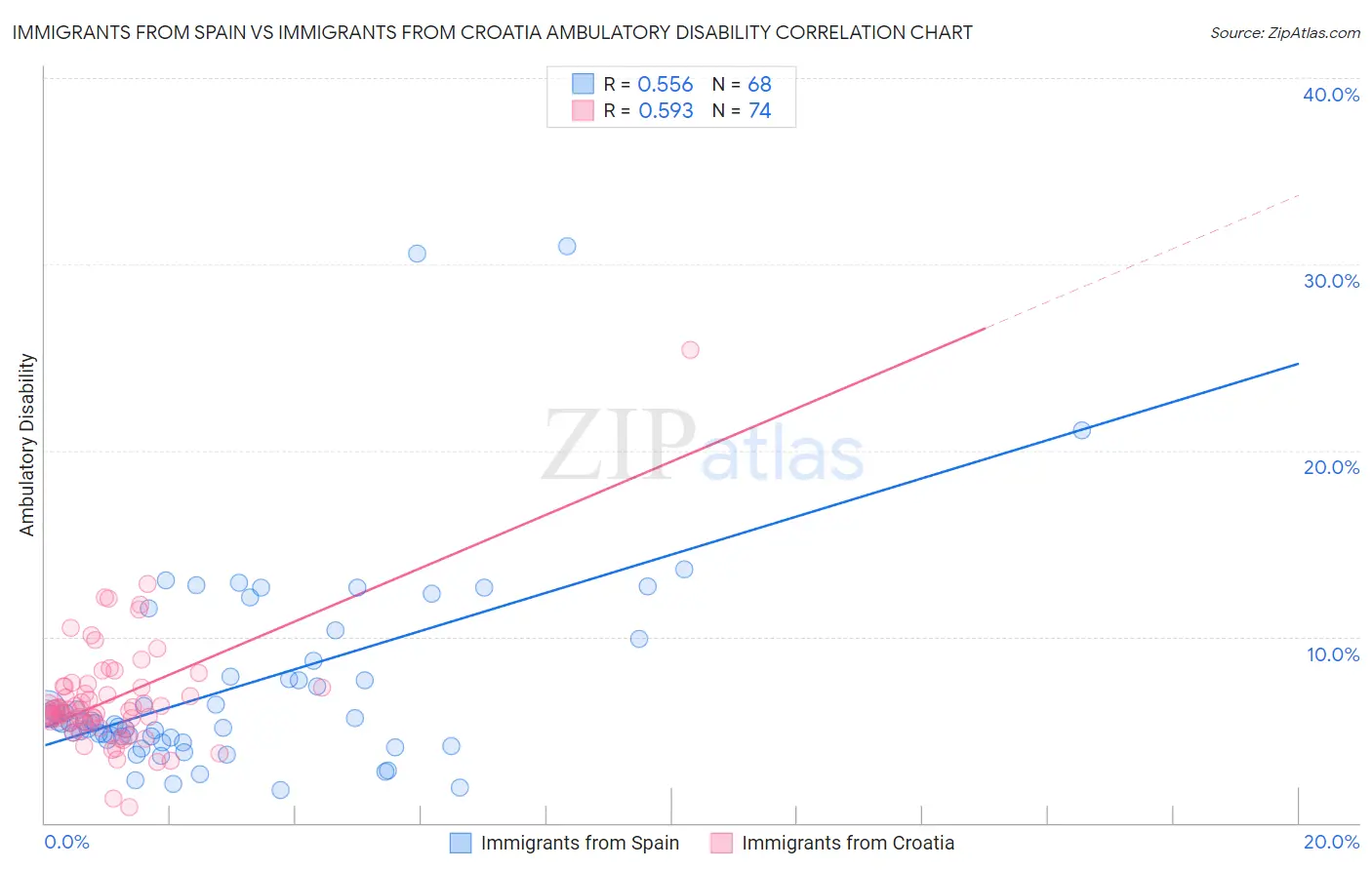 Immigrants from Spain vs Immigrants from Croatia Ambulatory Disability