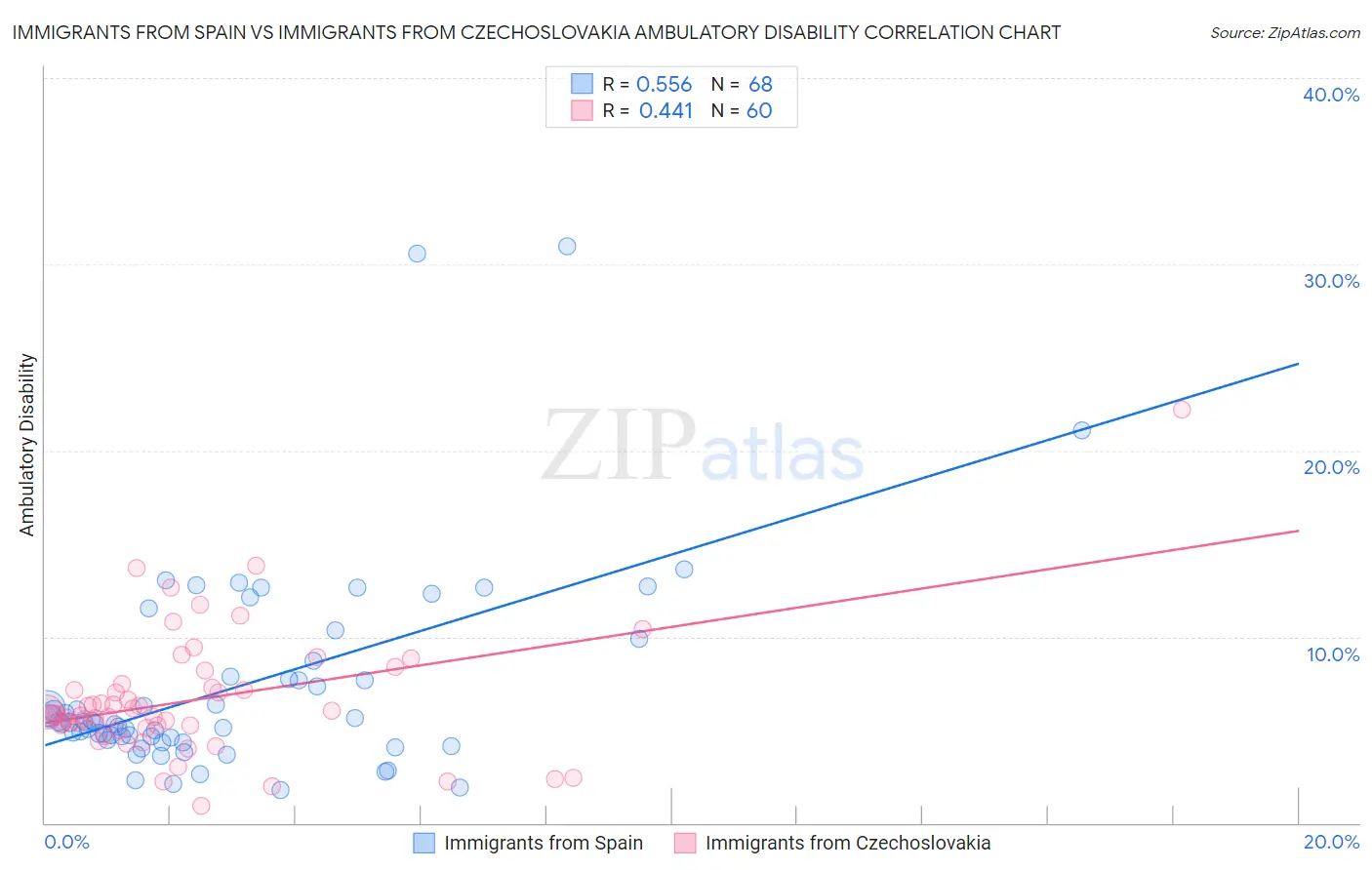 Immigrants from Spain vs Immigrants from Czechoslovakia Ambulatory Disability