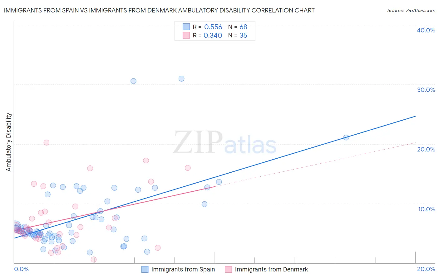 Immigrants from Spain vs Immigrants from Denmark Ambulatory Disability