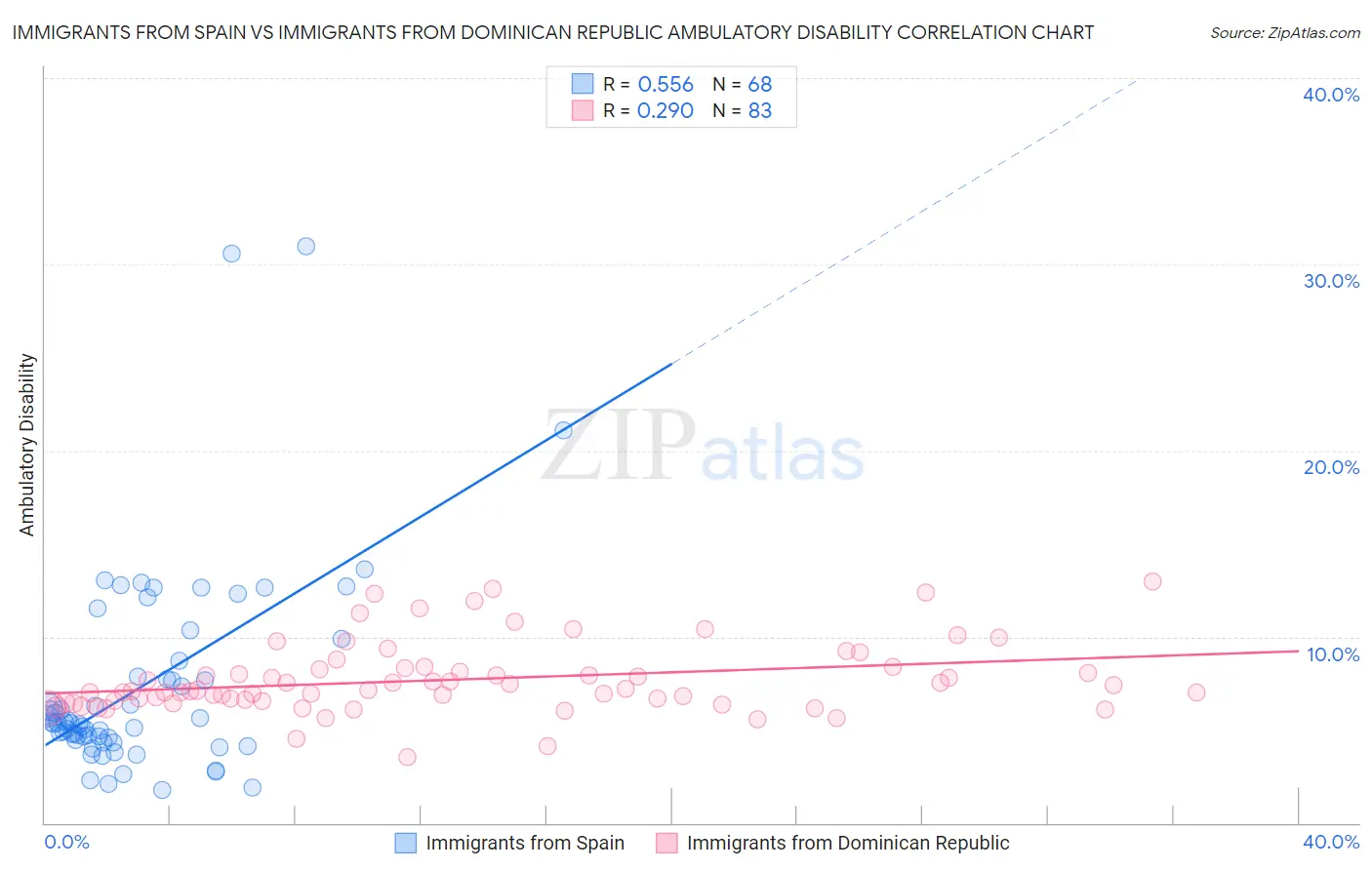 Immigrants from Spain vs Immigrants from Dominican Republic Ambulatory Disability