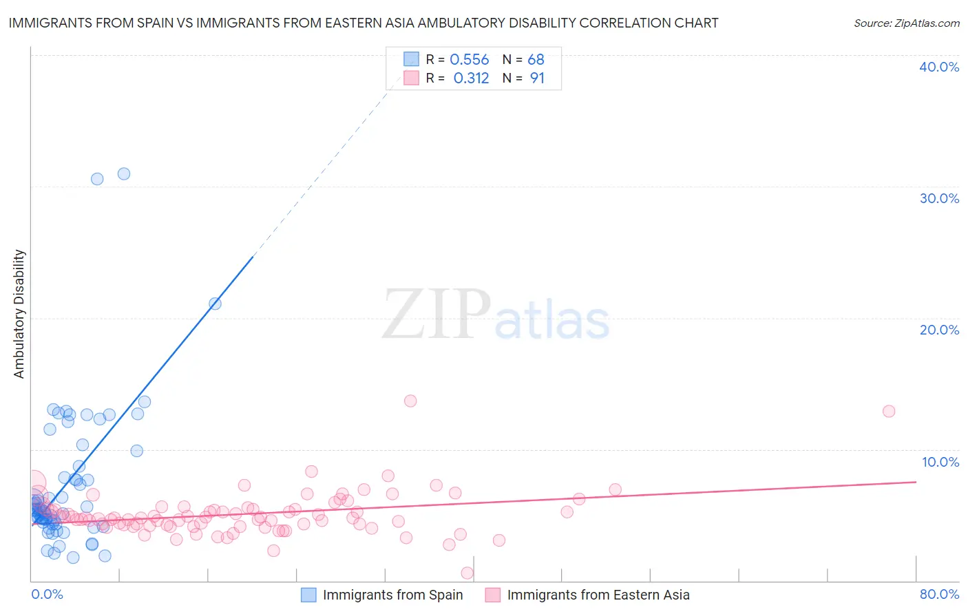 Immigrants from Spain vs Immigrants from Eastern Asia Ambulatory Disability
