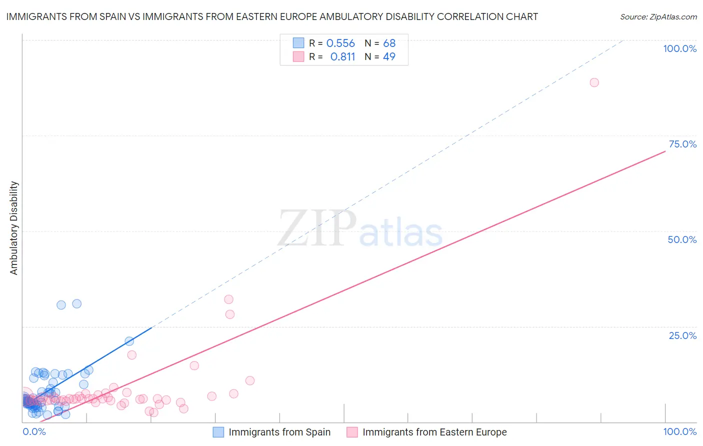 Immigrants from Spain vs Immigrants from Eastern Europe Ambulatory Disability