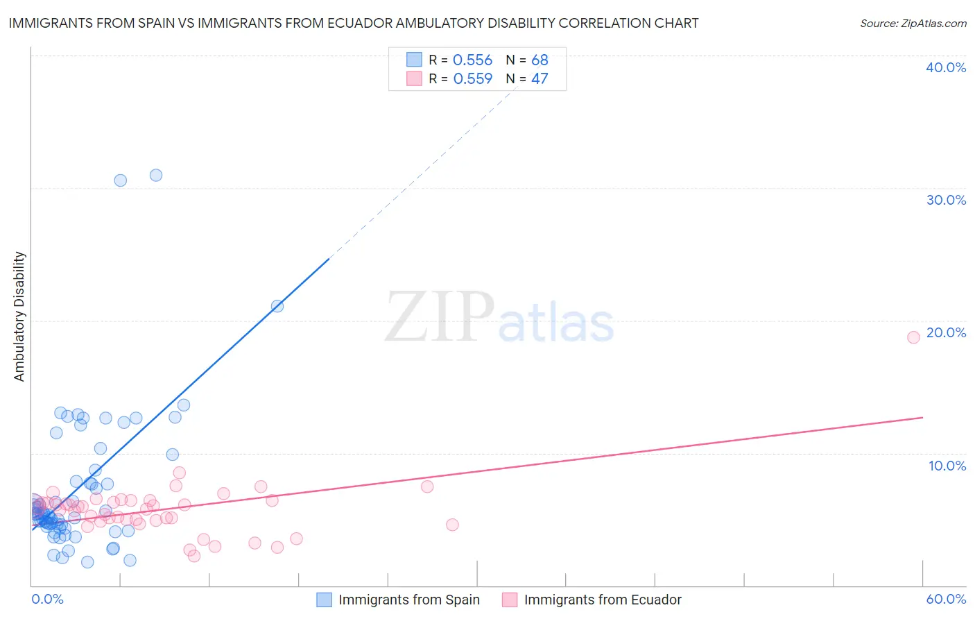 Immigrants from Spain vs Immigrants from Ecuador Ambulatory Disability