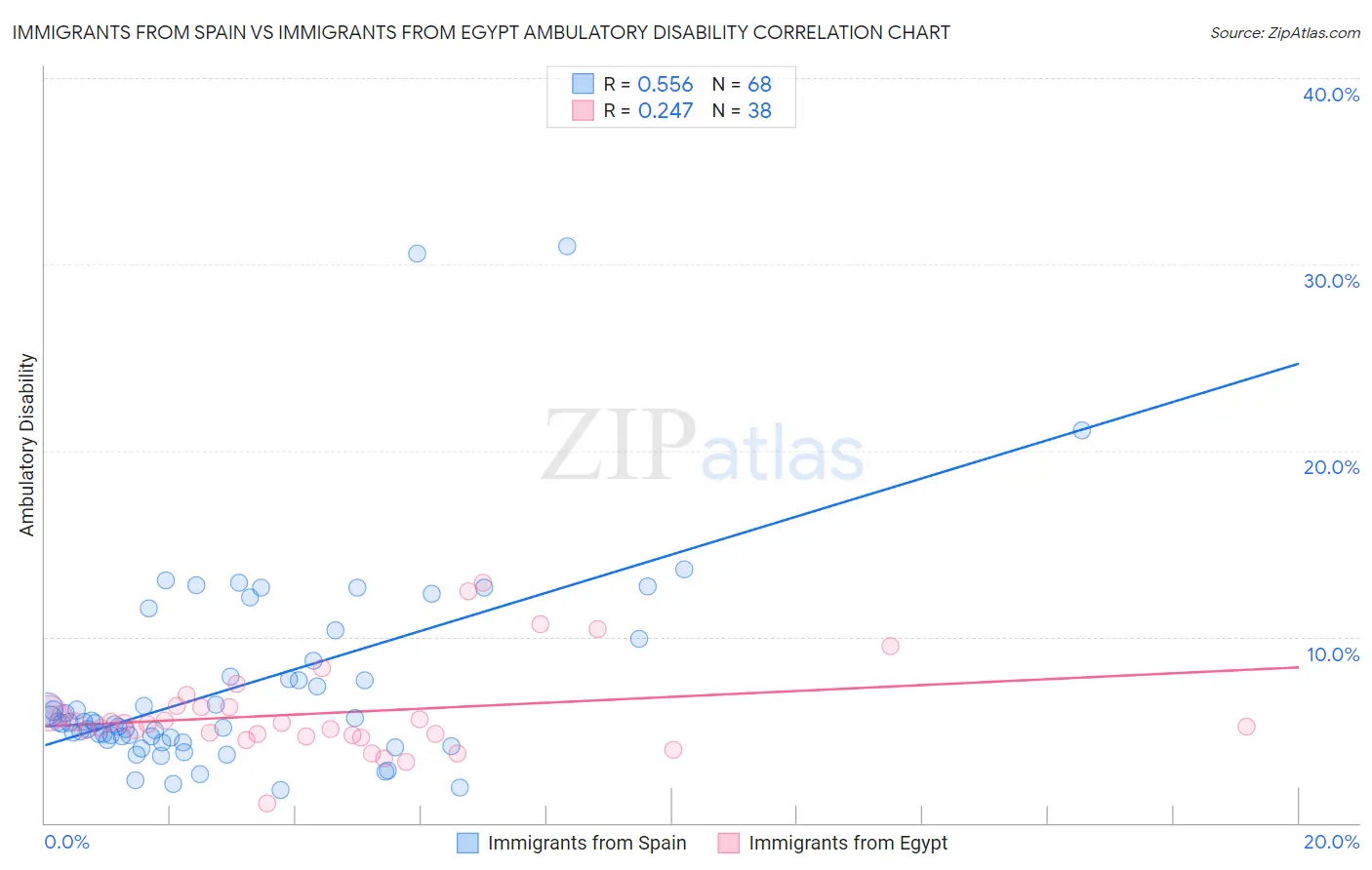Immigrants from Spain vs Immigrants from Egypt Ambulatory Disability