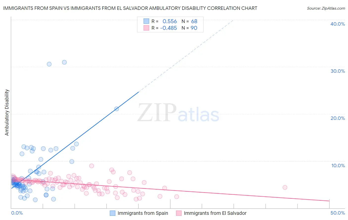 Immigrants from Spain vs Immigrants from El Salvador Ambulatory Disability