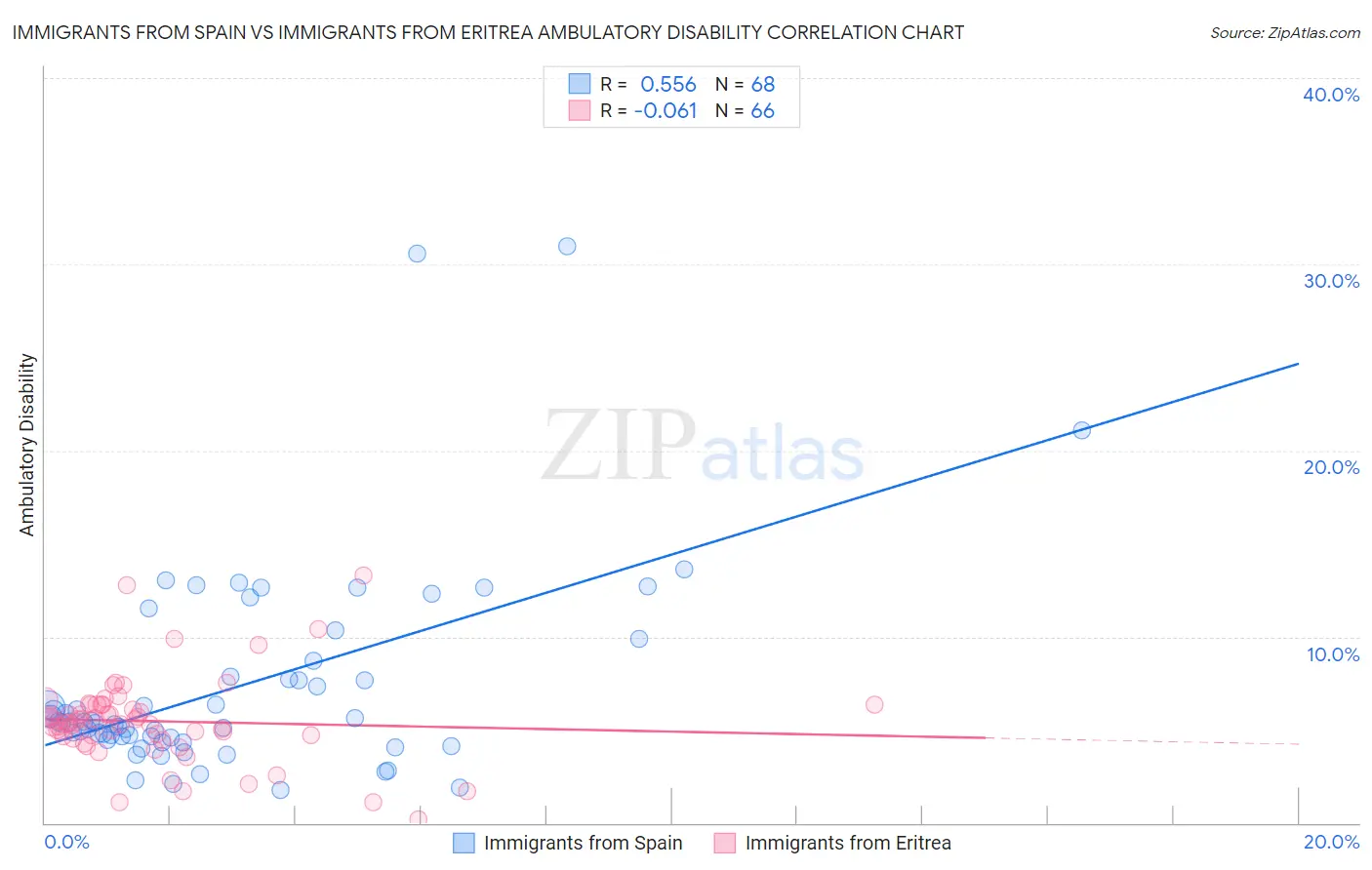 Immigrants from Spain vs Immigrants from Eritrea Ambulatory Disability