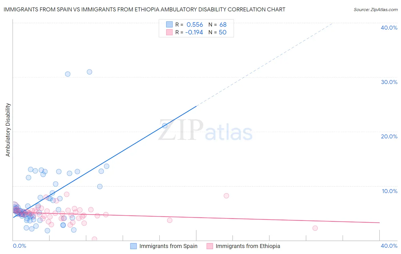 Immigrants from Spain vs Immigrants from Ethiopia Ambulatory Disability