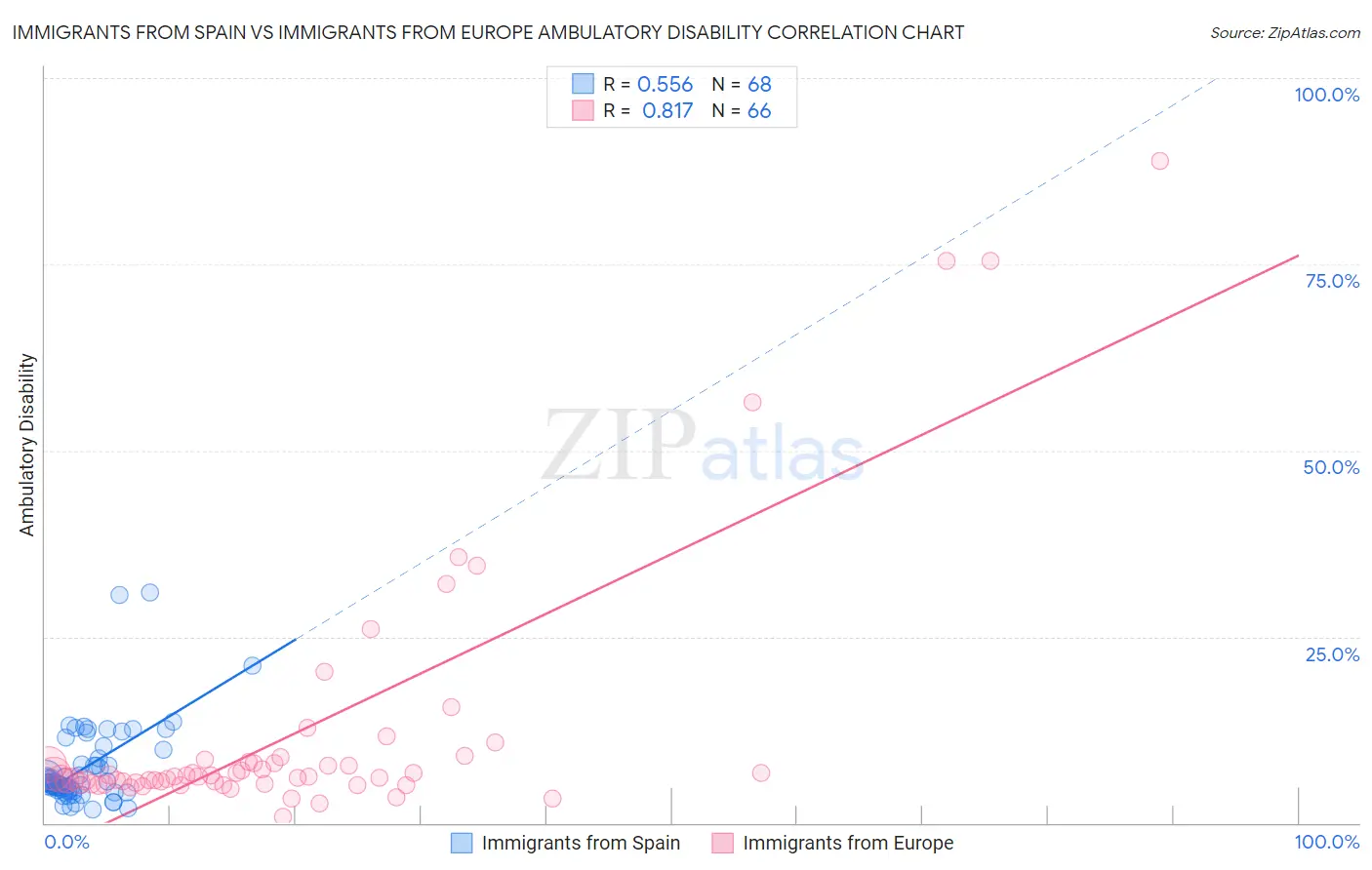 Immigrants from Spain vs Immigrants from Europe Ambulatory Disability