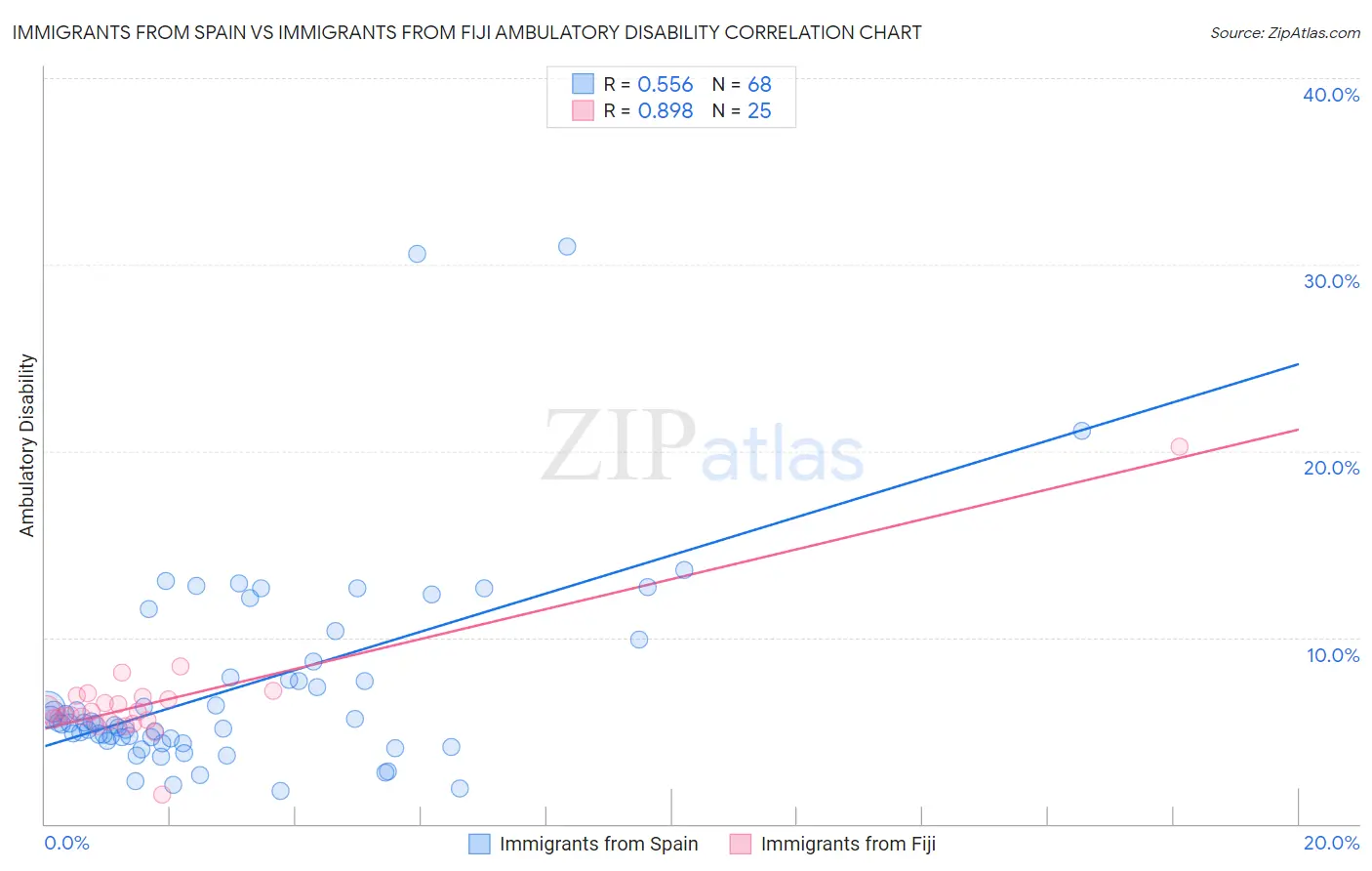 Immigrants from Spain vs Immigrants from Fiji Ambulatory Disability