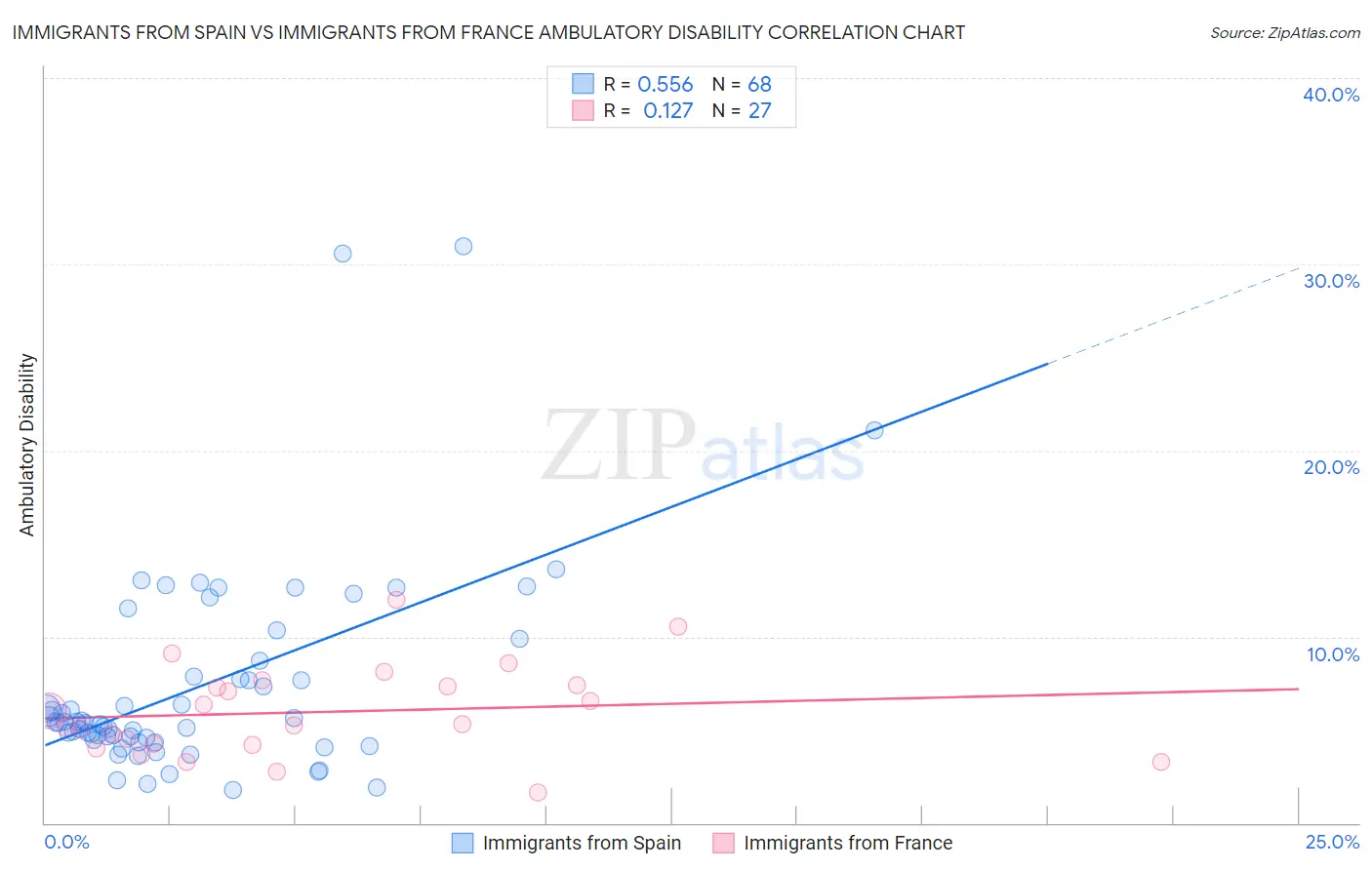 Immigrants from Spain vs Immigrants from France Ambulatory Disability