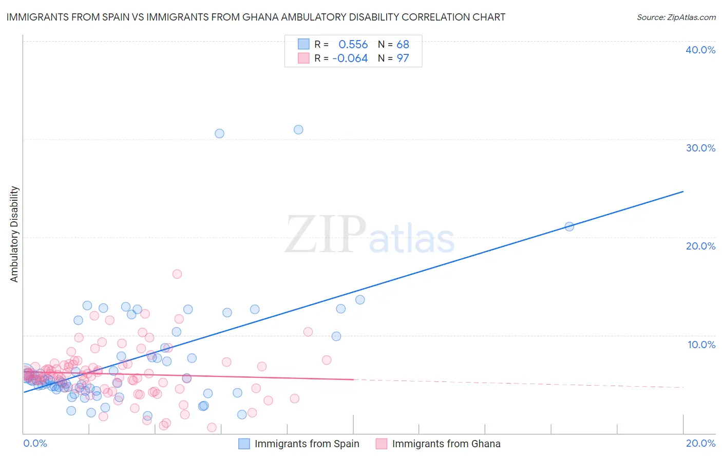 Immigrants from Spain vs Immigrants from Ghana Ambulatory Disability