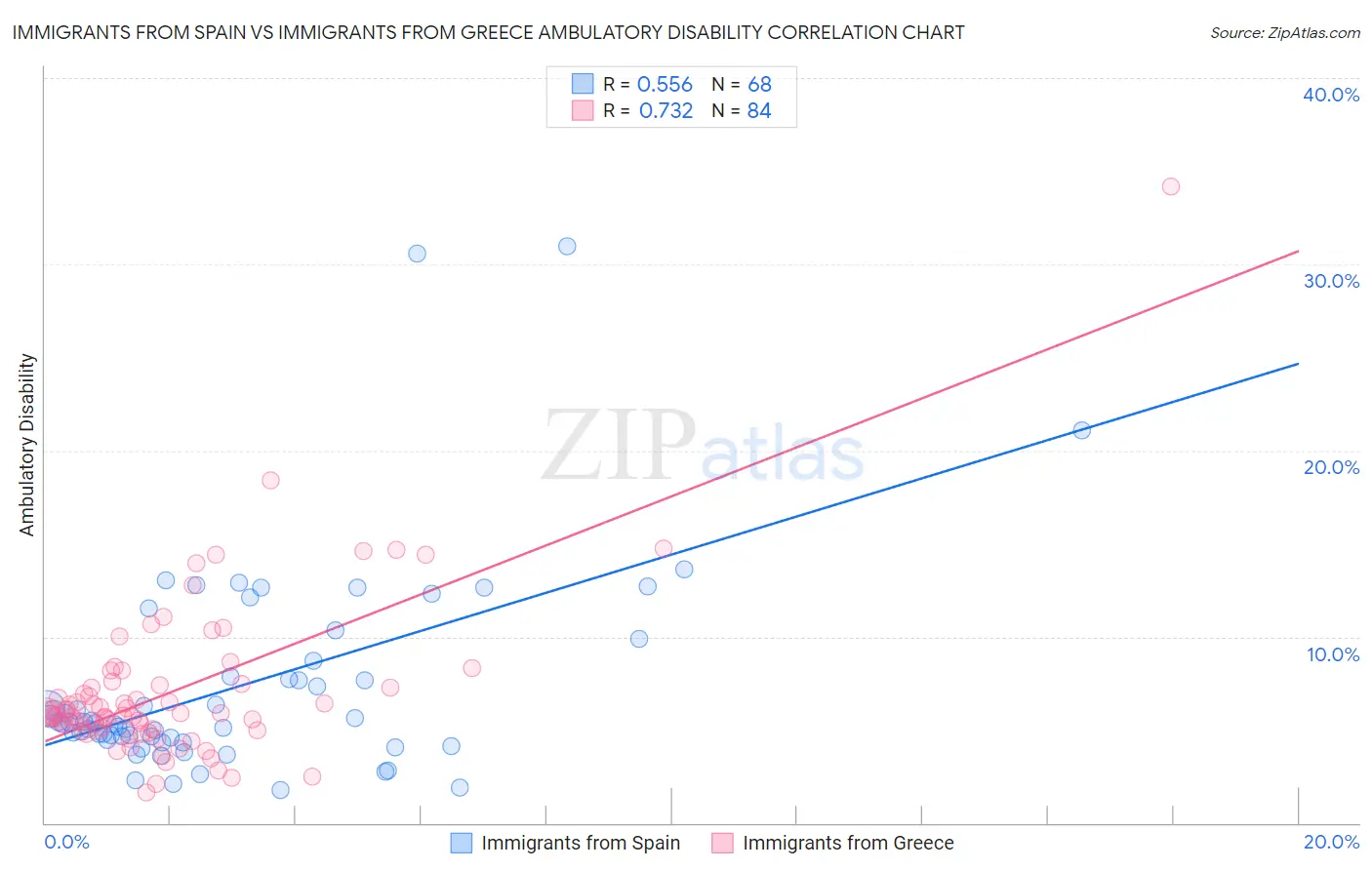 Immigrants from Spain vs Immigrants from Greece Ambulatory Disability