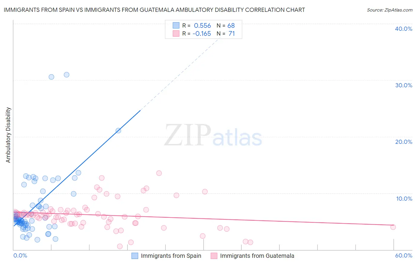 Immigrants from Spain vs Immigrants from Guatemala Ambulatory Disability