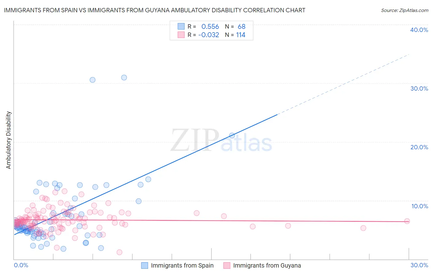 Immigrants from Spain vs Immigrants from Guyana Ambulatory Disability