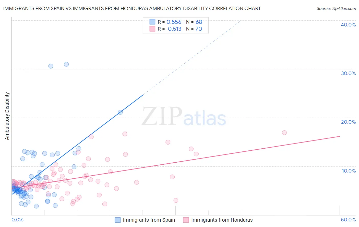 Immigrants from Spain vs Immigrants from Honduras Ambulatory Disability