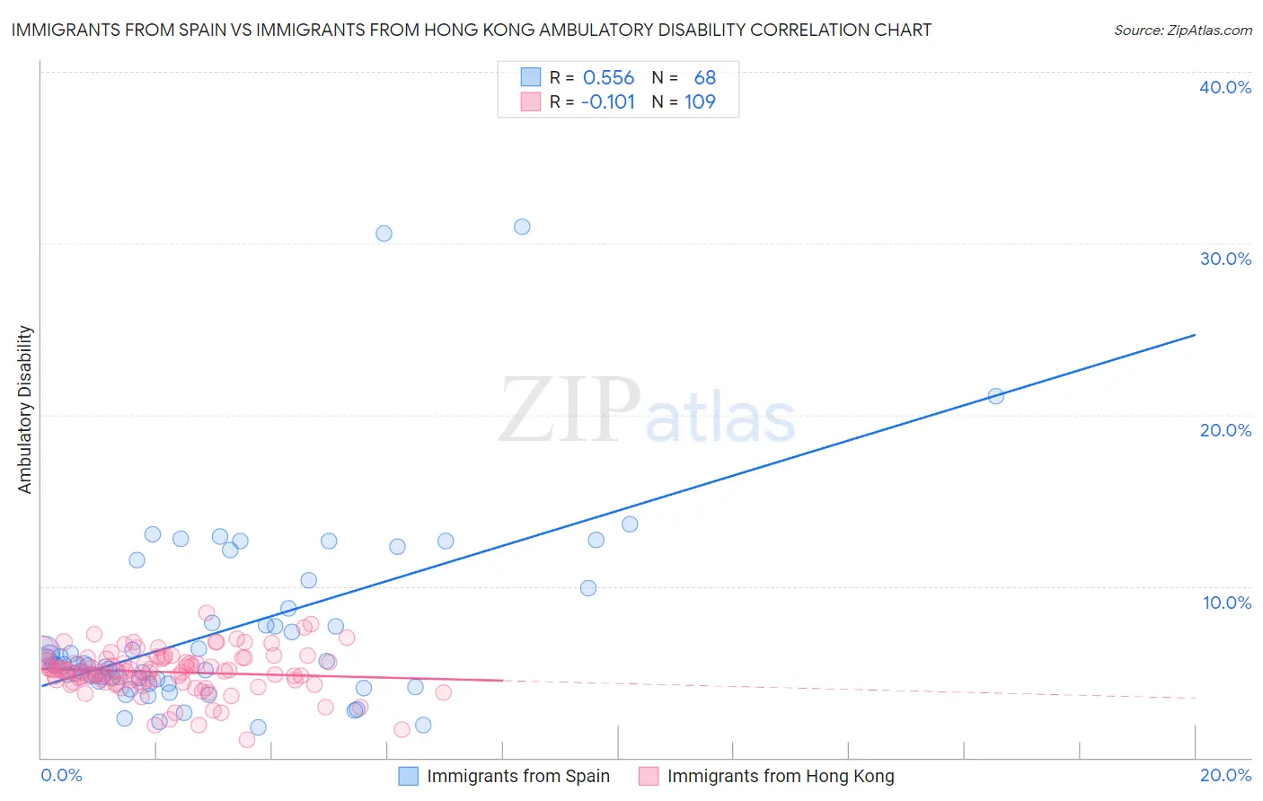 Immigrants from Spain vs Immigrants from Hong Kong Ambulatory Disability