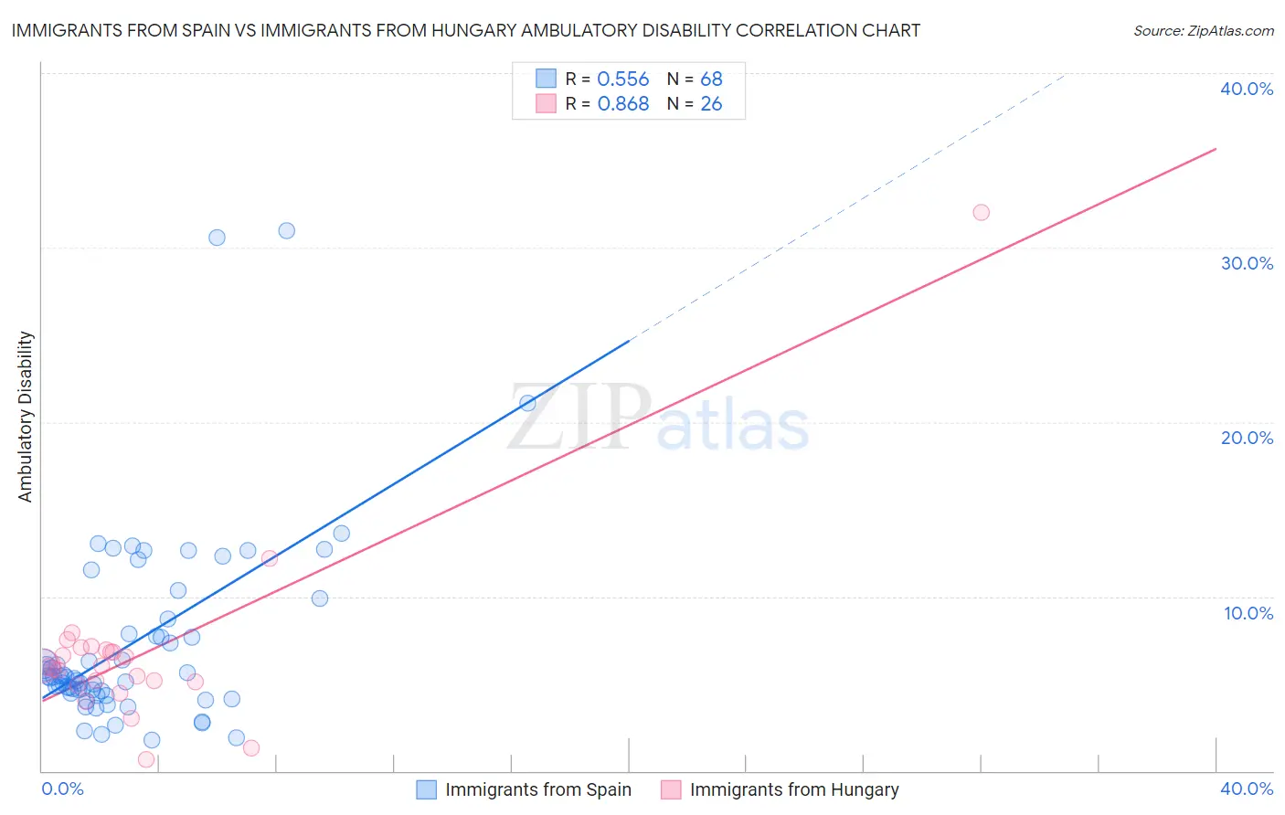Immigrants from Spain vs Immigrants from Hungary Ambulatory Disability