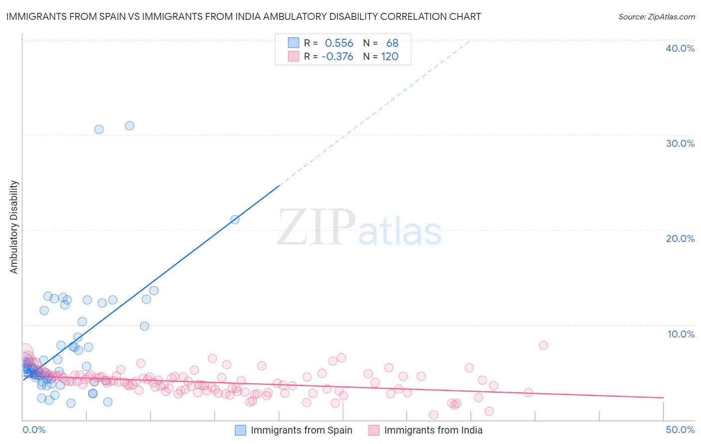Immigrants from Spain vs Immigrants from India Ambulatory Disability