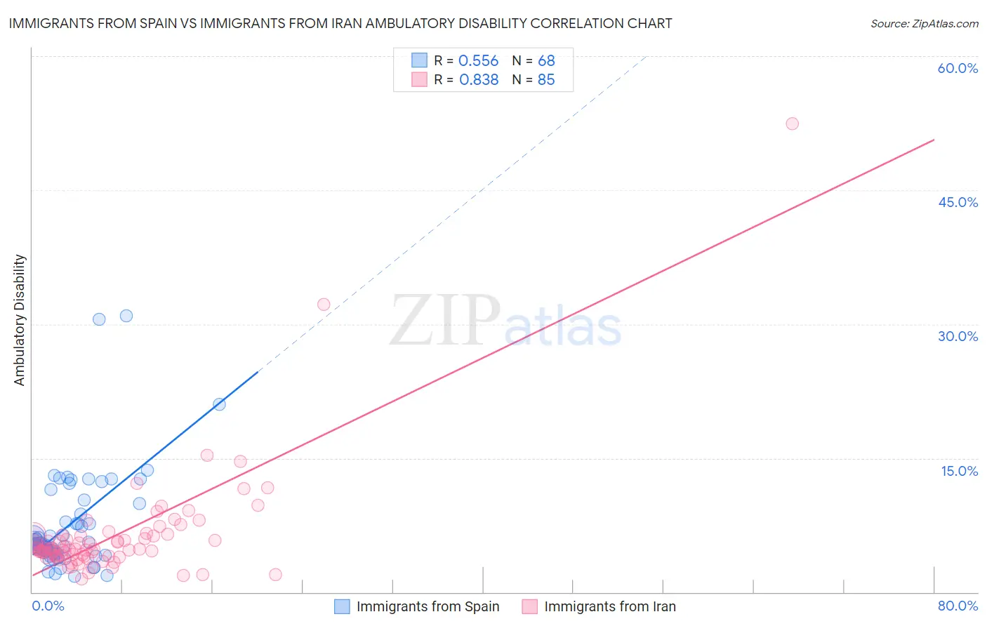 Immigrants from Spain vs Immigrants from Iran Ambulatory Disability