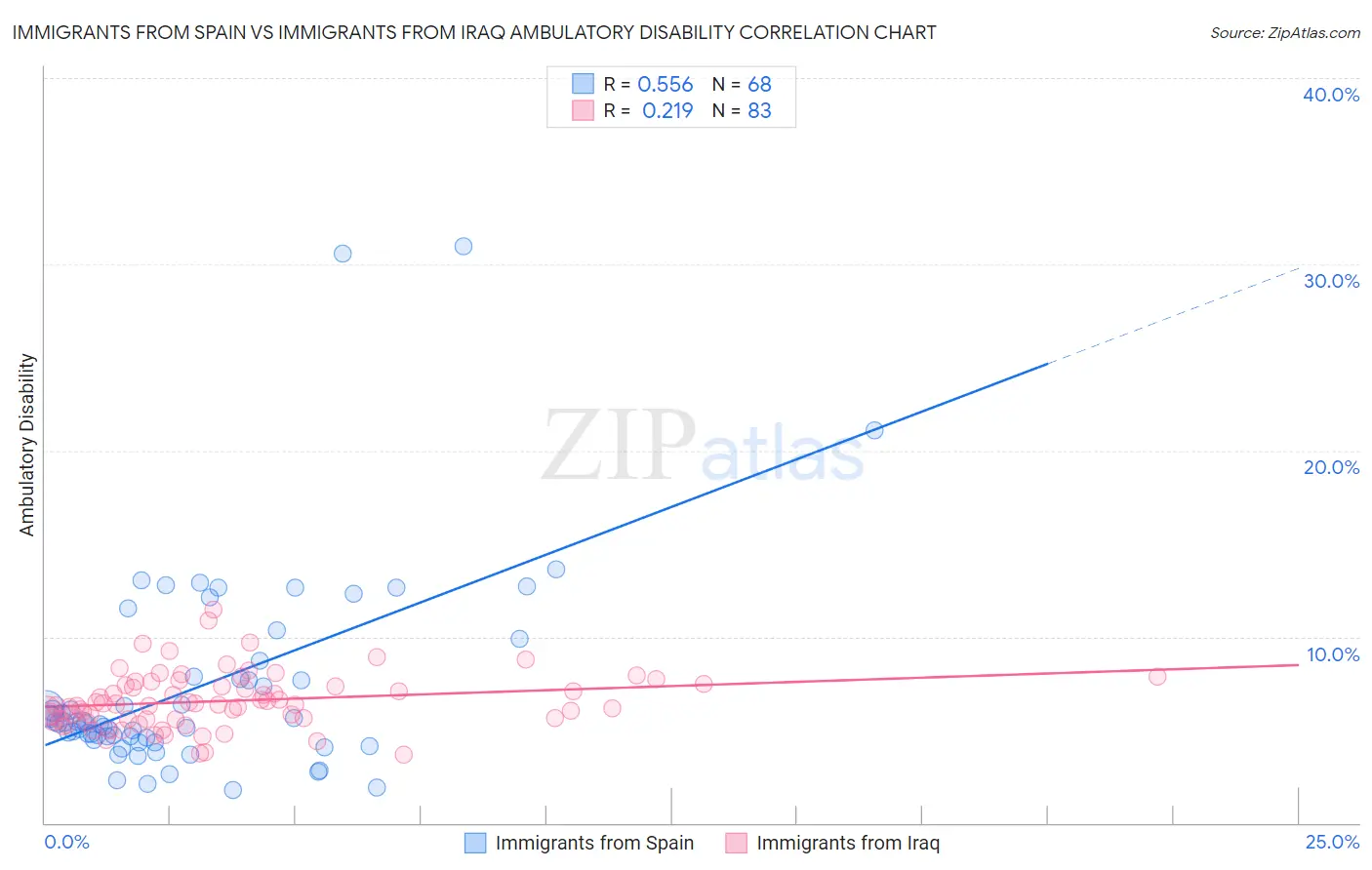 Immigrants from Spain vs Immigrants from Iraq Ambulatory Disability