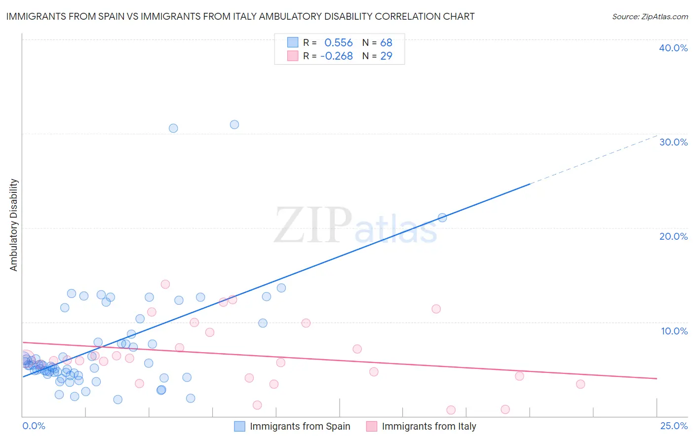 Immigrants from Spain vs Immigrants from Italy Ambulatory Disability