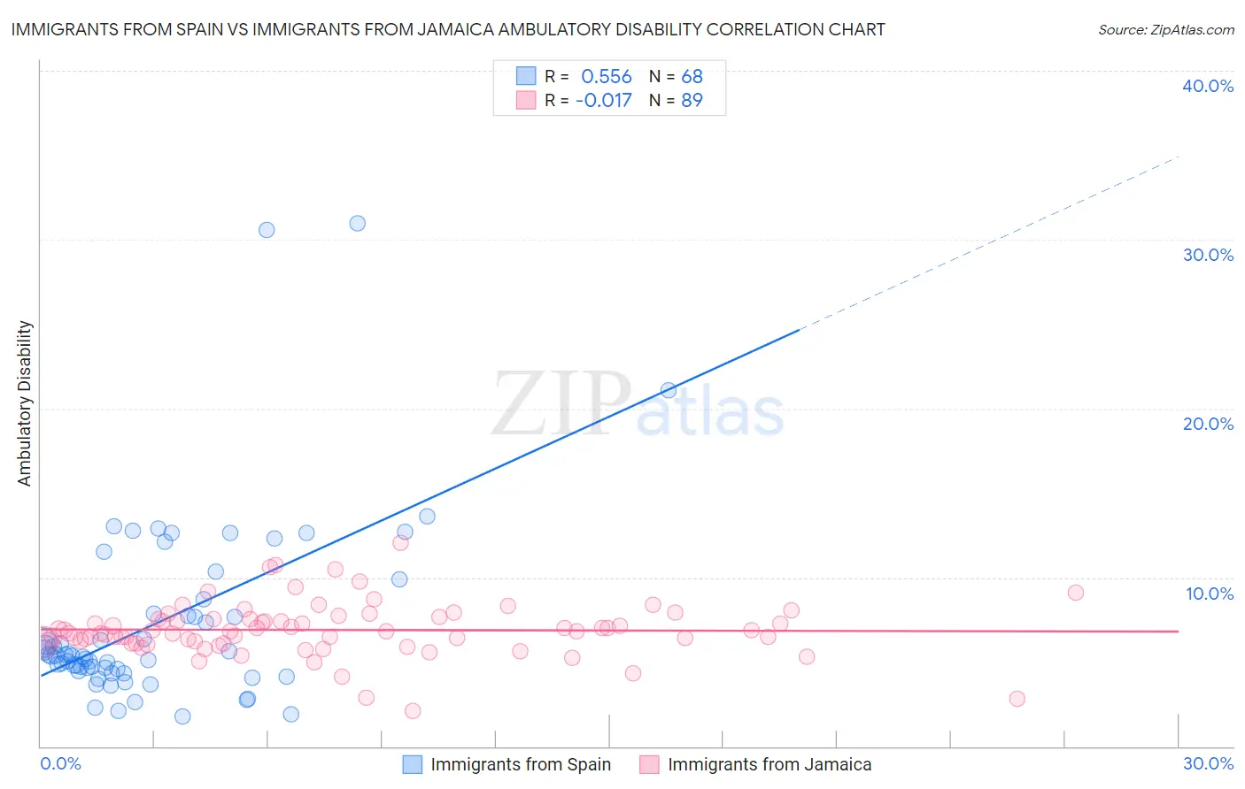 Immigrants from Spain vs Immigrants from Jamaica Ambulatory Disability