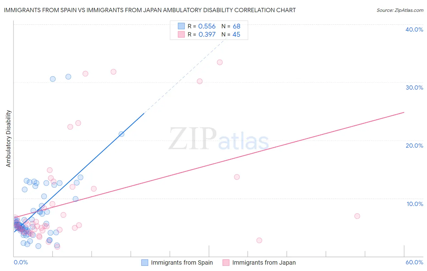 Immigrants from Spain vs Immigrants from Japan Ambulatory Disability