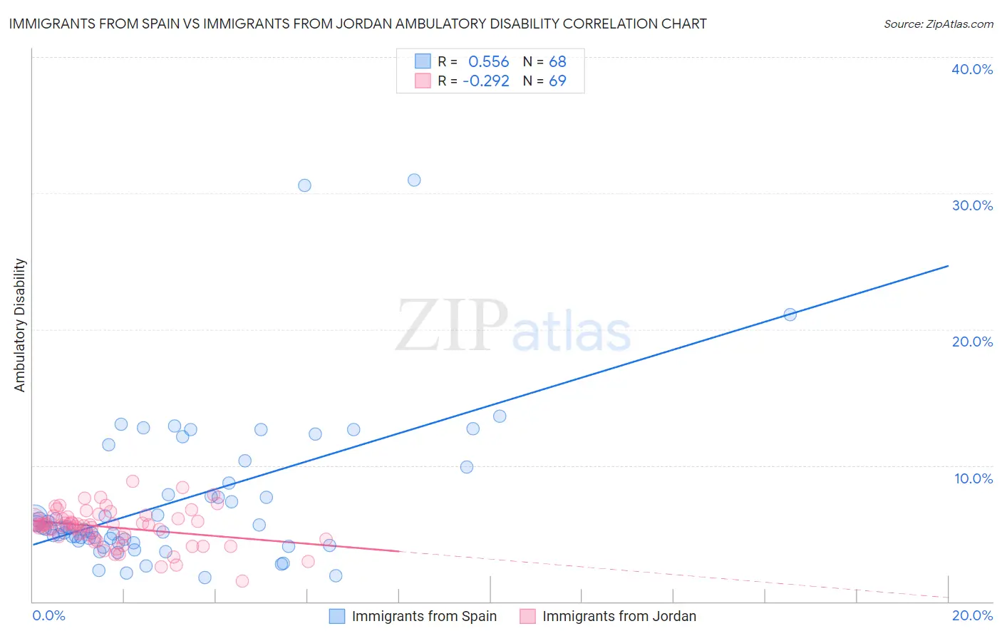 Immigrants from Spain vs Immigrants from Jordan Ambulatory Disability