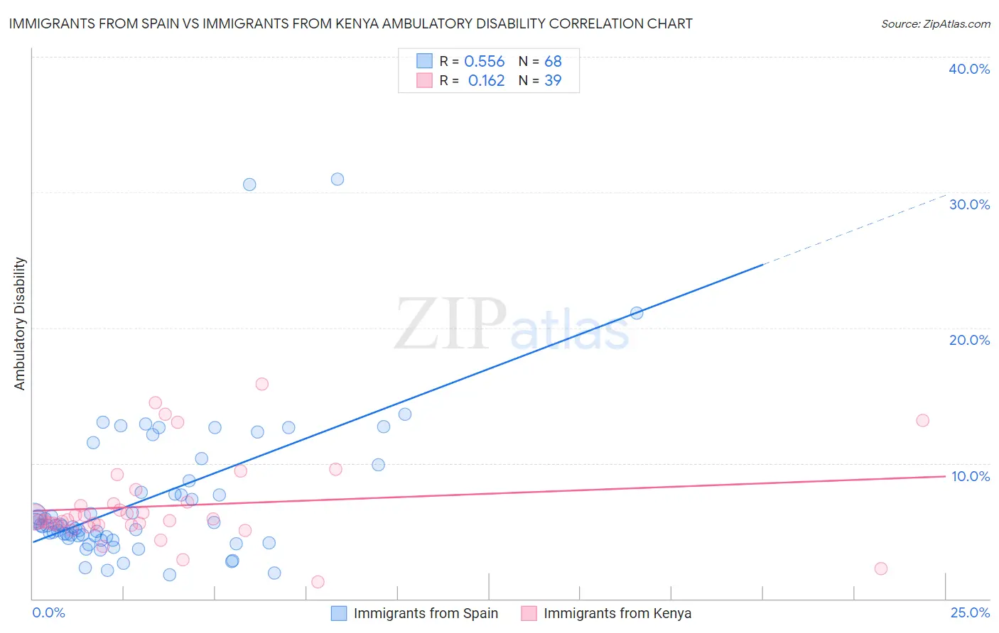 Immigrants from Spain vs Immigrants from Kenya Ambulatory Disability
