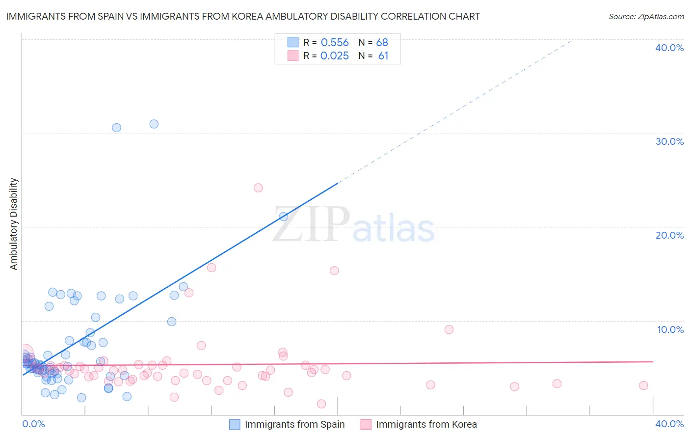 Immigrants from Spain vs Immigrants from Korea Ambulatory Disability