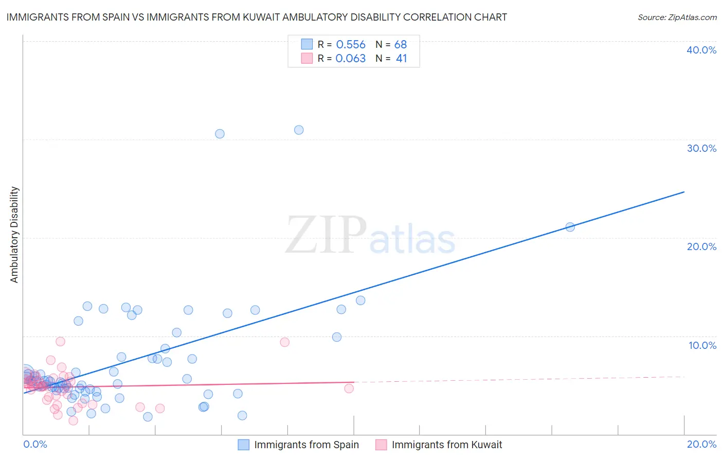 Immigrants from Spain vs Immigrants from Kuwait Ambulatory Disability
