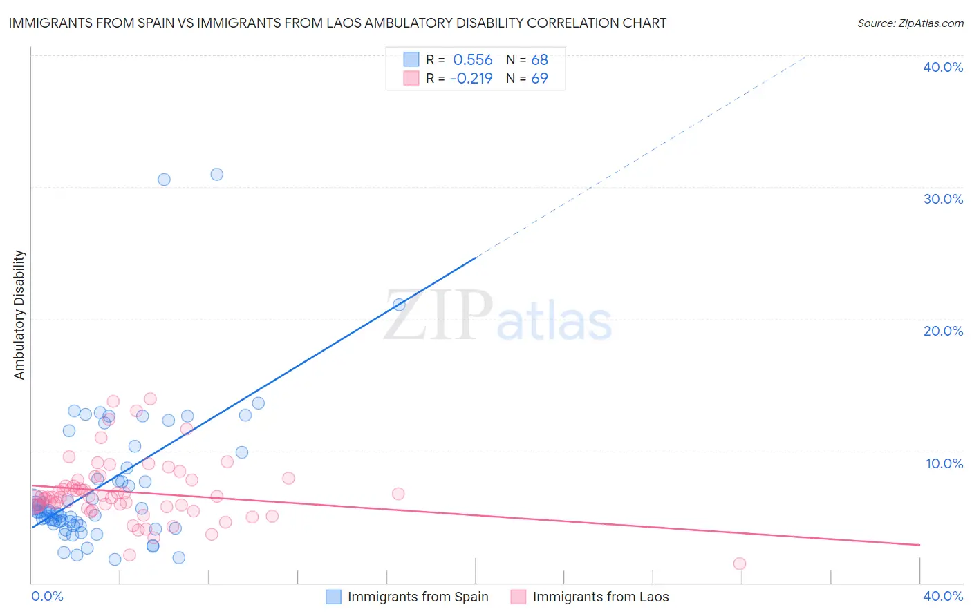 Immigrants from Spain vs Immigrants from Laos Ambulatory Disability