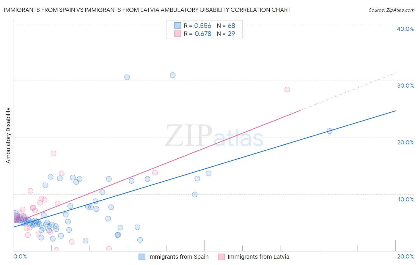 Immigrants from Spain vs Immigrants from Latvia Ambulatory Disability