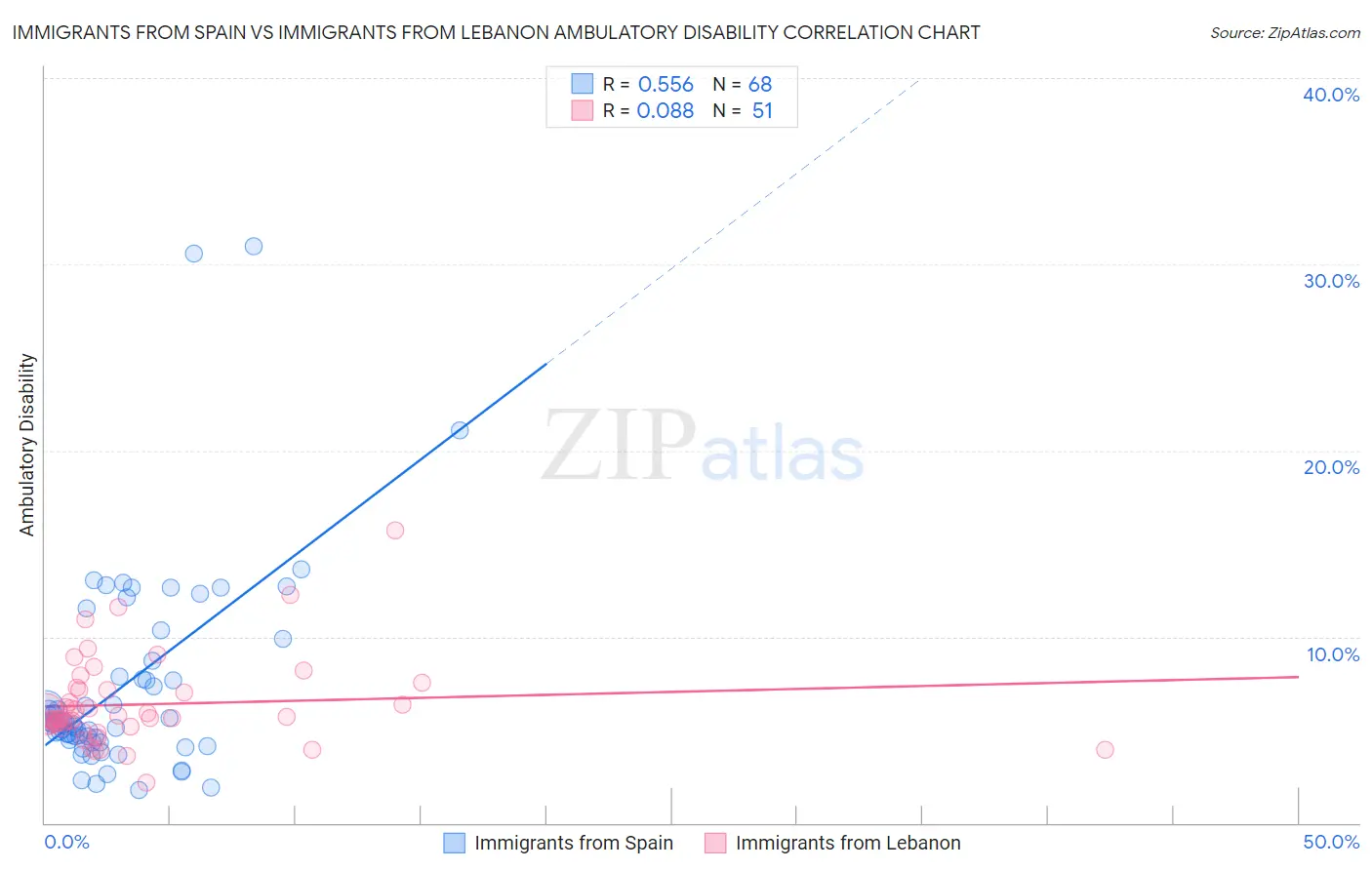 Immigrants from Spain vs Immigrants from Lebanon Ambulatory Disability