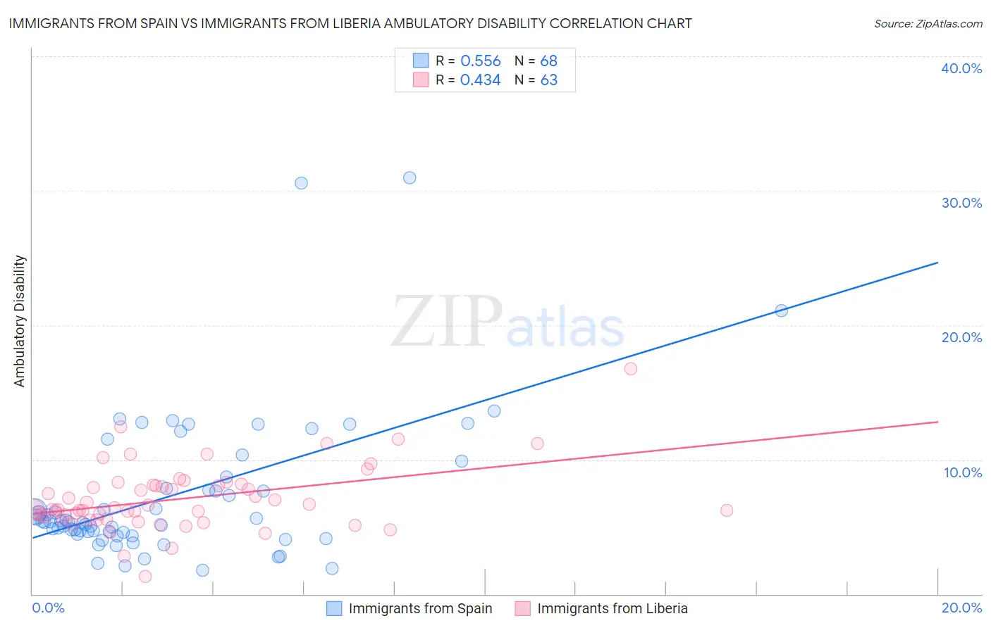 Immigrants from Spain vs Immigrants from Liberia Ambulatory Disability