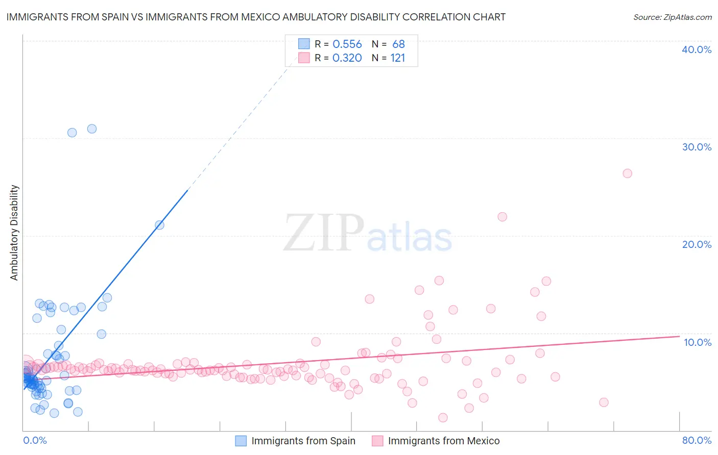 Immigrants from Spain vs Immigrants from Mexico Ambulatory Disability